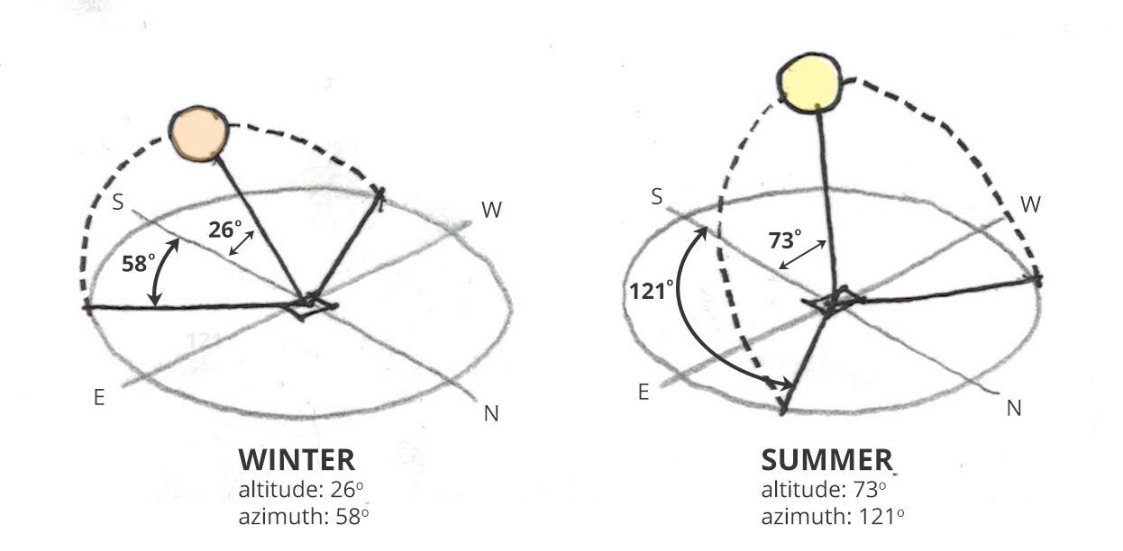 Sun Angles for Columbus, OH