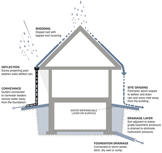 controlling water movement diagram