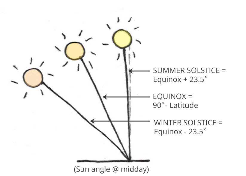 How to determine the altitude angles for your location
