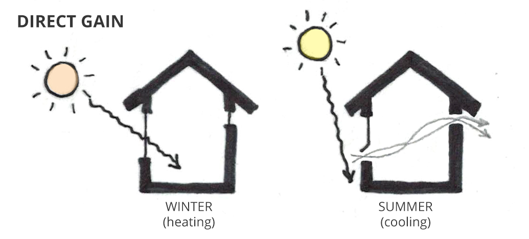 Solar orientation: Direct gain