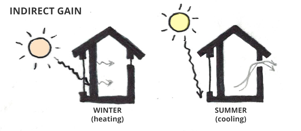 Solar orientation: Indirect gain