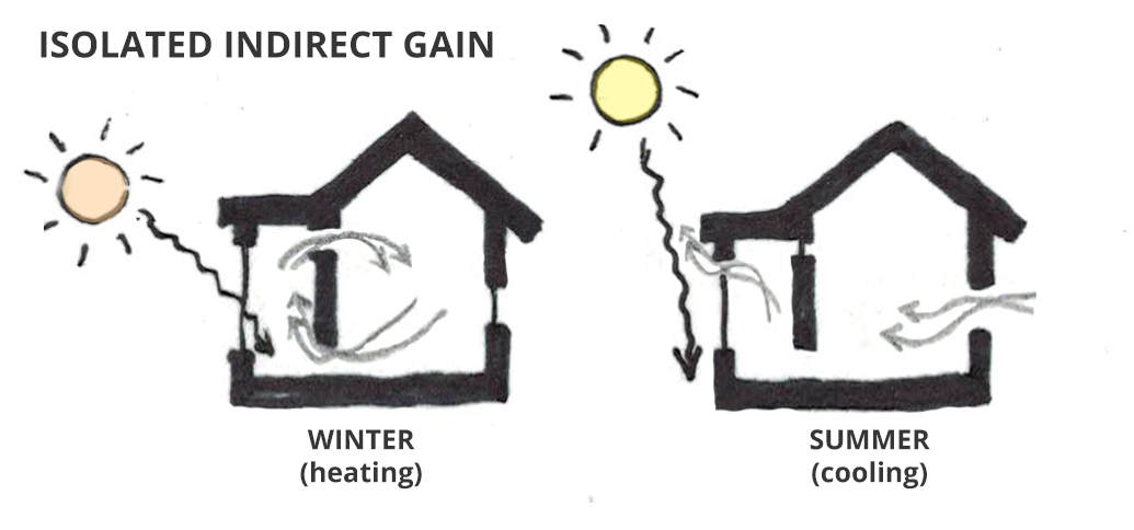 Solar orientation: Isolated indirect gain