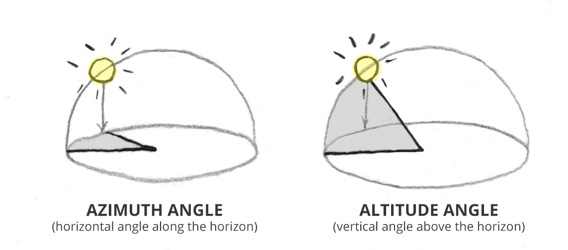 Solar Orientation: Azimuth angle & Altitude angle
