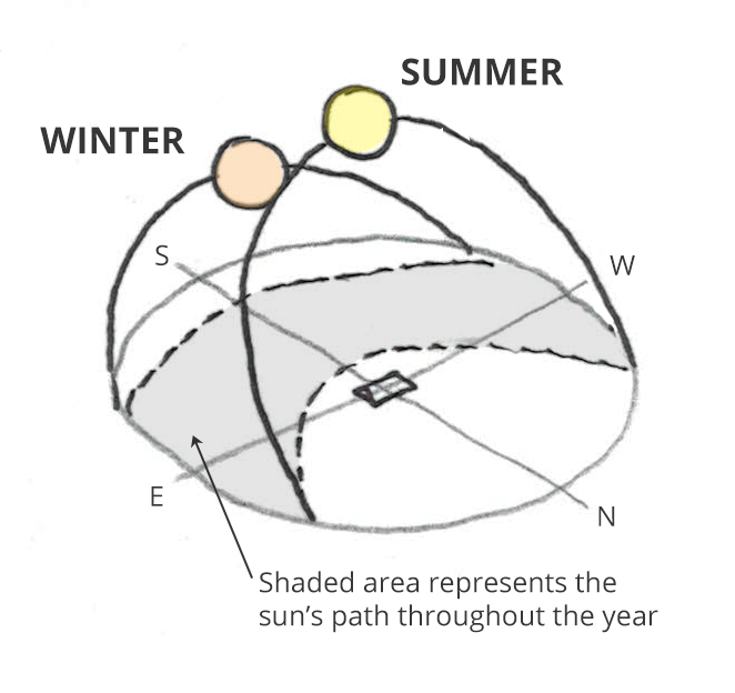 Solar orientation: The sun